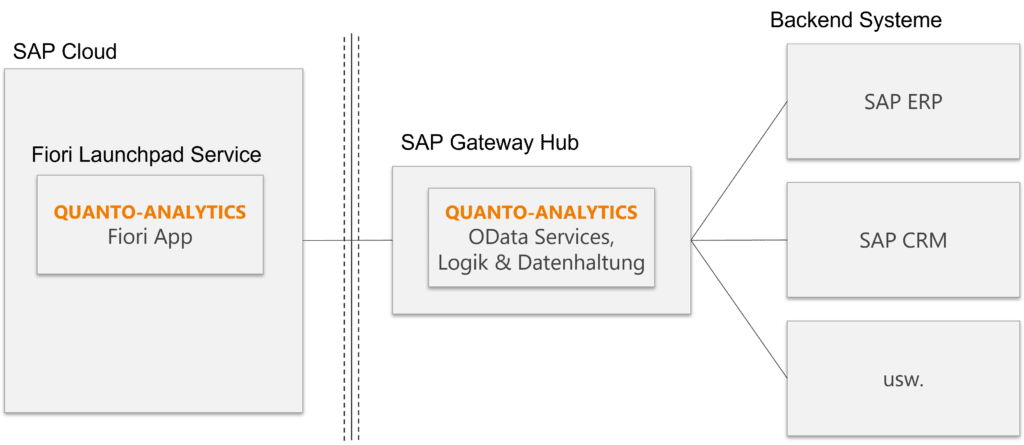 wie lässt sich Quanto Analytics mit Backendsystemen verbinden