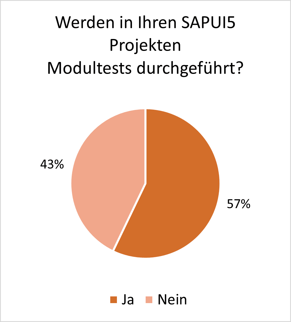 Anteil der Modultest beim Testing (SAPUI5 Entwicklung)