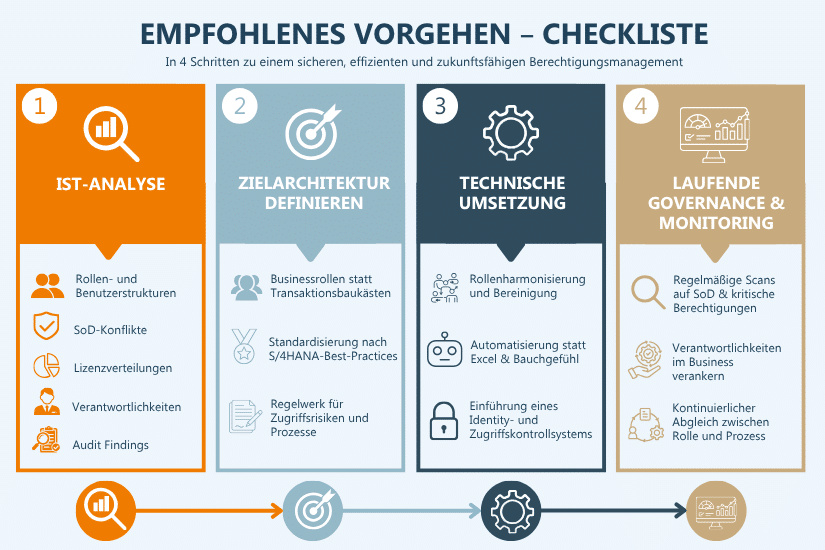 Intelligentes Berechtigungsmanagement Blogbeitragsbild 2
