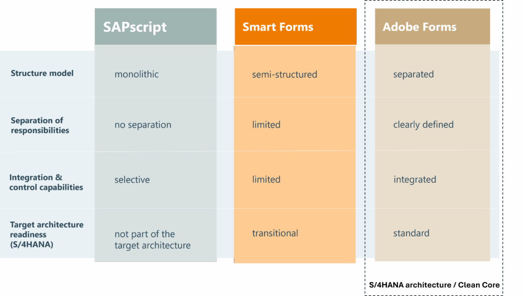 SAPscript und Smart Forms ablösen