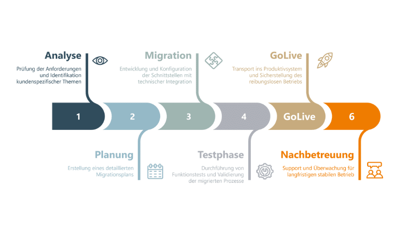 PIPO zu SAP Integration Suite