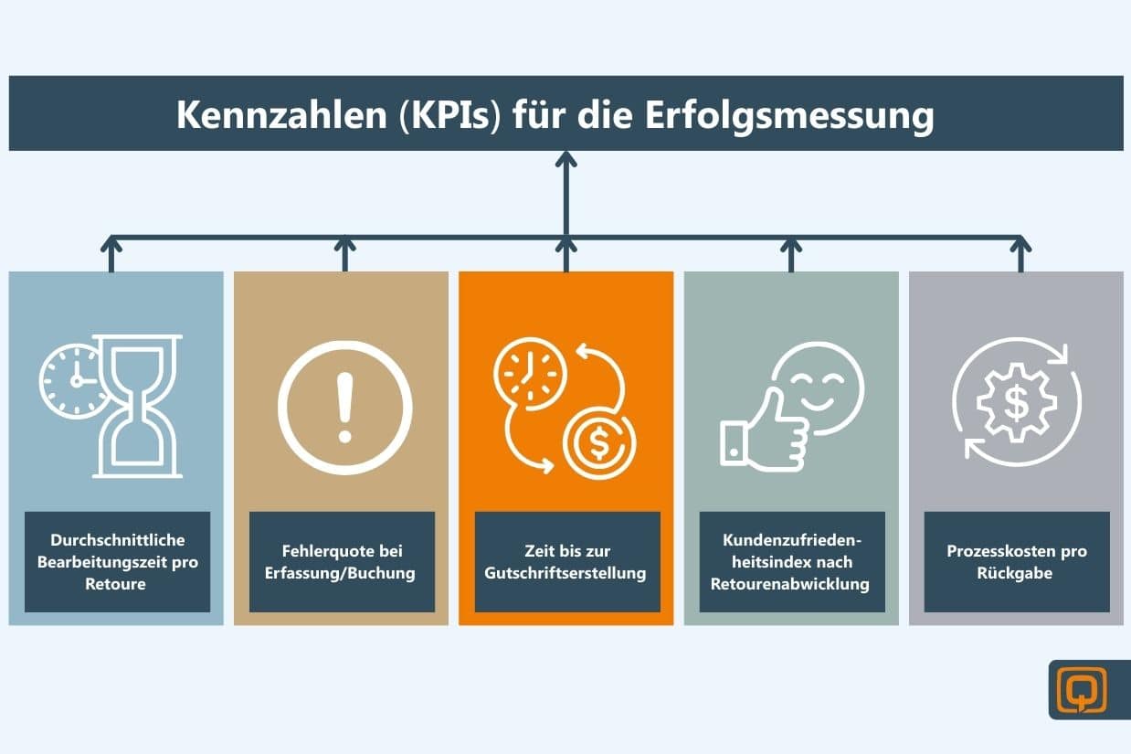 Qunnto Solutions_Blogbeitrag_Retourenprozess Grafik 2 1238x825